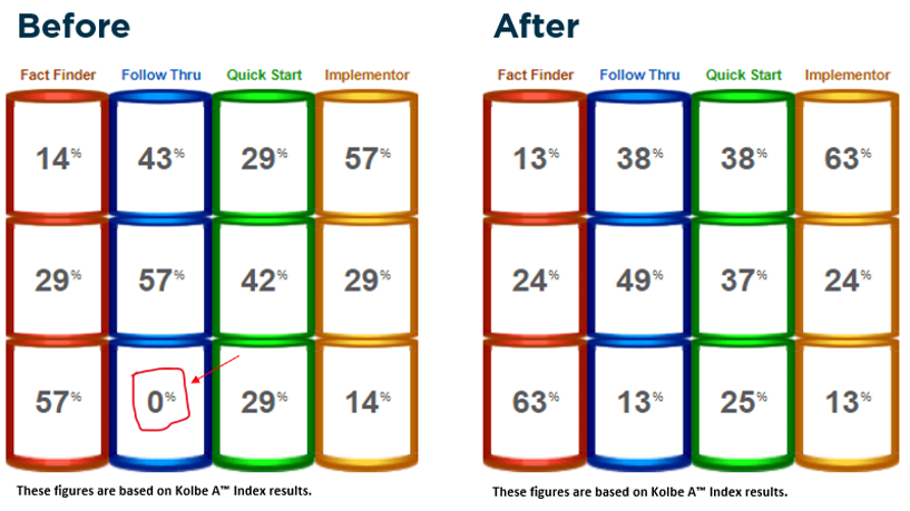 Strengths Chart